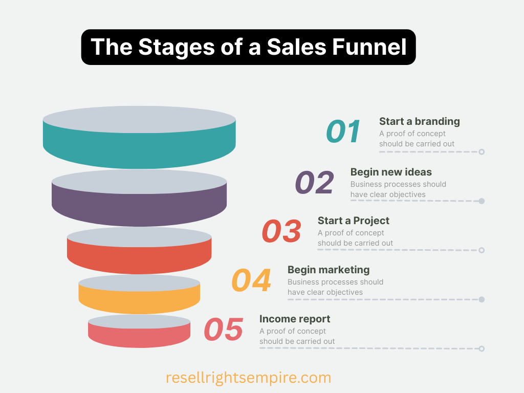 The Stages of a sales Funnel
