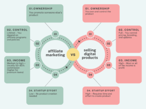 Read more about the article Affiliate Marketing vs Selling Digital Products: Which One is best for You in 2025?